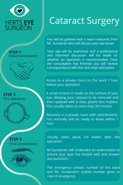 Infographic outlining what to expect when having cataract surgery